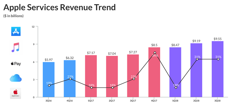 Mức tăng trưởng doanh thu từ mảng kinh doanh dịch vụ của Apple từ Q3/2016 đến Q3/2018. Ảnh: Alpha Street. Mức tăng trưởng doanh thu từ mảng kinh doanh dịch vụ của Apple từ Q3/2016 đến Q3/2018. Ảnh: Alpha Street.