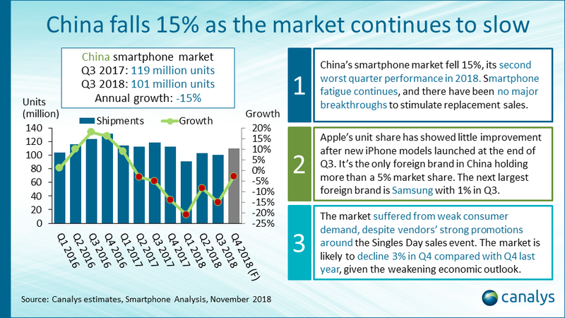 Nhu cầu nâng cấp smartphone tại Trung Quốc đang giảm dần theo thời gian. Ảnh: Canalys