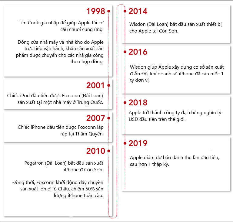 Apple phụ thuộc vào thị trường Trung Quốc kể từ năm 1998, thời điểm ông Tim Cook gia nhập Apple, cho tới nay. Nguồn: Nikkei Asia Apple phụ thuộc vào thị trường Trung Quốc kể từ năm 1998, thời điểm ông Tim Cook gia nhập Apple, cho tới nay. Nguồn: Nikkei Asia