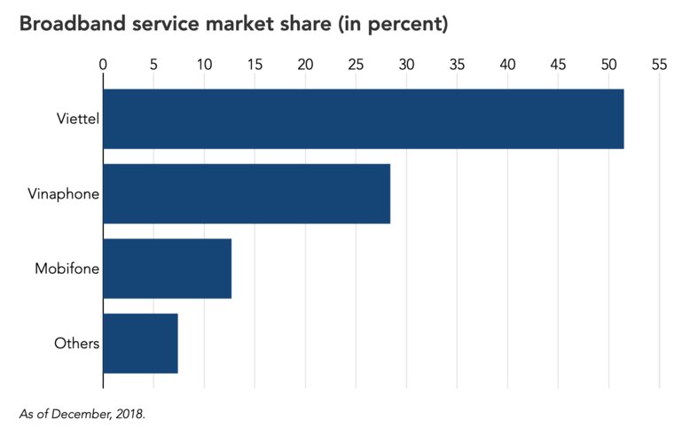 Thị phần 3 nhà mạng lớn nhất Việt Nam tính tới tháng 12.2018. Ảnh: Nikkei Asia Thị phần 3 nhà mạng lớn nhất Việt Nam tính tới tháng 12.2018. Ảnh: Nikkei Asia