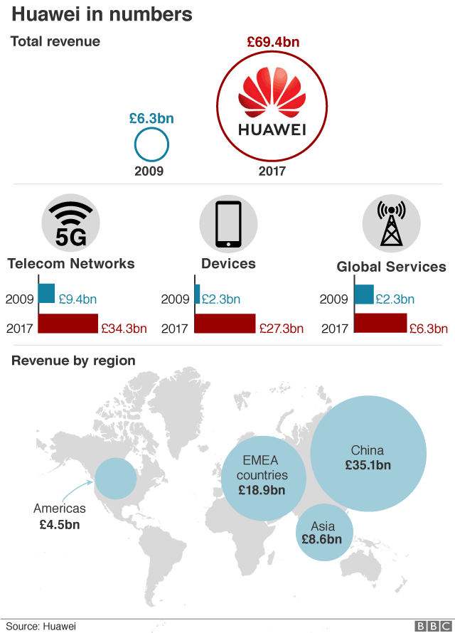 Thị phần toàn cầu của Huawei nhanh chóng mở rộng kể từ năm 2009. Ảnh: BBC Thị phần toàn cầu của Huawei nhanh chóng mở rộng kể từ năm 2009. Ảnh: BBC