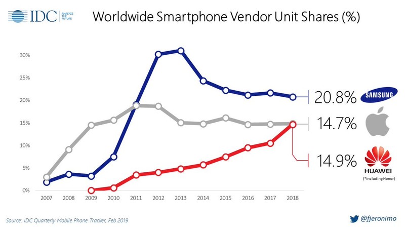 Thị phần smartphone toàn cầu tính tới tháng 2.2019. Ảnh: IDC Thị phần smartphone toàn cầu tính tới tháng 2.2019. Ảnh: IDC