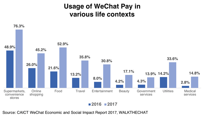 Thống kê về mật độ sử dụng WeChat Pay tại Trung Quốc. Ảnh: CAICT