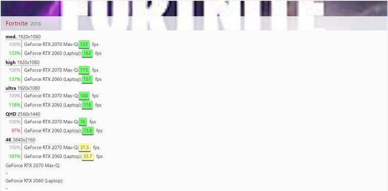 Kết quả thử nghiệm RTX 2060 và RTX 2070 Max-Q trên tựa game Fortnite. Nguồn: NoteBookCheck