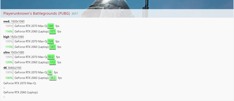 Kết quả thử nghiệm RTX 2060 và RTX 2070 Max-Q trên tựa game Witchers 3.PUBG. Nguồn: NoteBookCheck