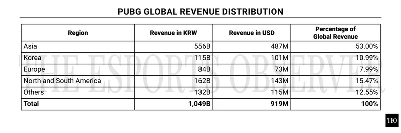 Châu Á đang là khu vực đóng góp doanh thu lớn nhất cho PUBG Corp. Ảnh: Esports Observer