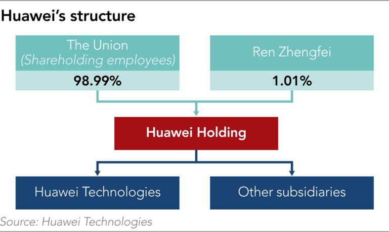 Phần lớn cổ phần Huawei Technologies thuộc về Union of Huawei Investment & Holding. Ảnh: Nikkei Asia