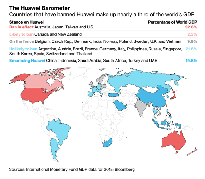 Bloomberg thống kê rằng các quốc gia cấm cửa Huawei thị trường thiết bị viễn thông đang đóng góp tới 1/3 GPD trên thế giới. Ảnh: Bloomberg