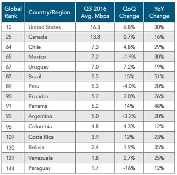 Tốc độ truy cập internet trung bình của các quốc gia châu Mỹ. Tốc độ truy cập internet trung bình của các quốc gia châu Mỹ.