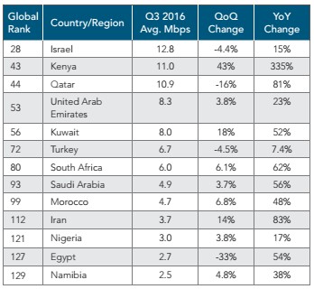 Tốc độ truy nhập internet của Việt Nam cao hơn nhiều quốc gia Trung Đông và châu Phi Tốc độ truy nhập internet của Việt Nam cao hơn nhiều quốc gia Trung Đông và châu Phi