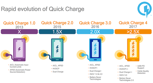 Quick Charge 4 có tốc độ sạc nhanh hơn nhiều so với các công nghệ trước.