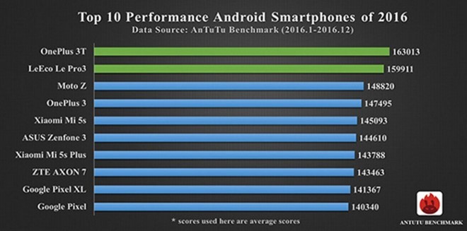 Bảng xếp hạng benchmark các sản phẩm chạy hệ điều hành Android trong năm 2016.Ảnh:AnTuTu.
