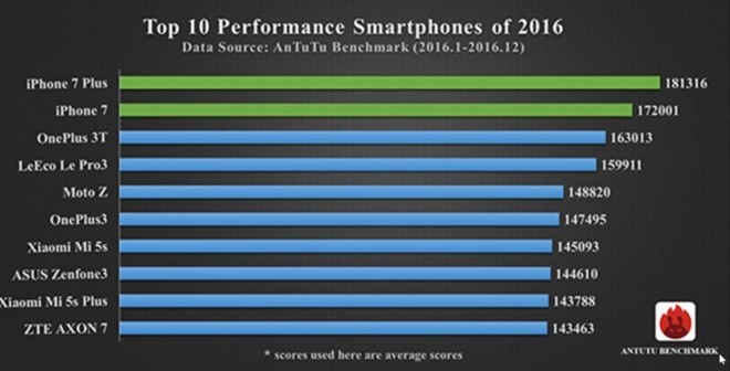 Bảng xếp hạng Benchmark các smartphone trong năm 2016.Ảnh:AnTuTu.