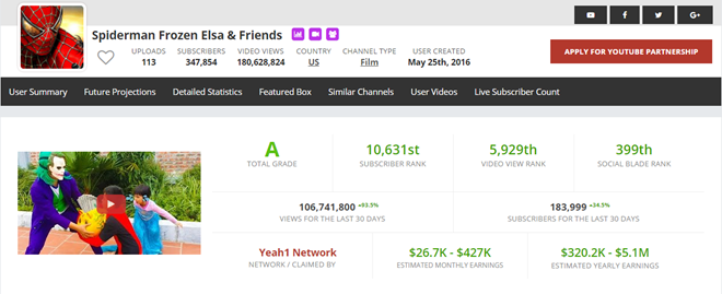 Một kênh khai thác theo hướng nhẹ nhàng, không hở hang, phản cảm thậm chí có thu nhập tốt hơn kênh chính thức của Sơn Tùng M-TP dù các thông số thấp hơn. Một kênh khai thác theo hướng nhẹ nhàng, không hở hang, phản cảm thậm chí có thu nhập tốt hơn kênh chính thức của Sơn Tùng M-TP dù các thông số thấp hơn.