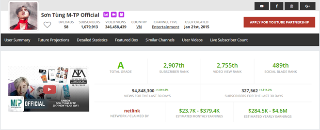 Kênh của ca sĩ Sơn Tùng M-TP có lượt đăng ký, lượt xem cao gấp nhiều lần nhưng thu nhập thấp hơn kênh Spiderman Frozen Elsa&Friends. Kênh của ca sĩ Sơn Tùng M-TP có lượt đăng ký, lượt xem cao gấp nhiều lần nhưng thu nhập thấp hơn kênh Spiderman Frozen Elsa&Friends.