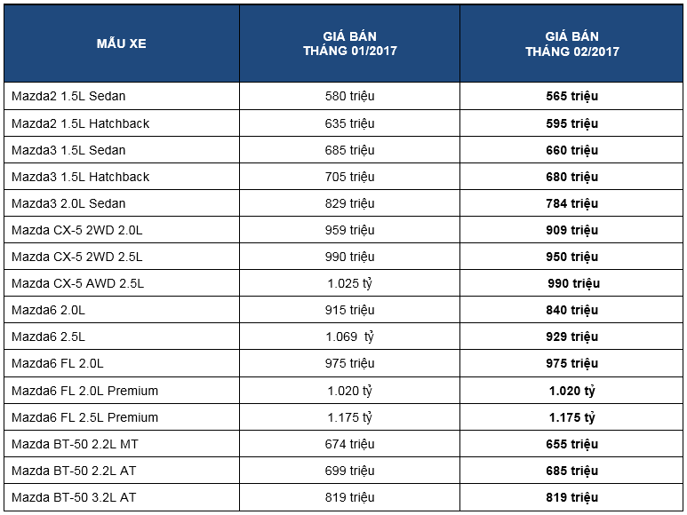 Giá xe Mazda ở Việt Nam vẫn tiếp tục giảm sâu ảnh 1