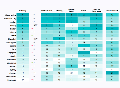 Đối thủ của thung lũng Silicon về hệ sinh thái khởi nghiệp ảnh 1 Đối thủ của thung lũng Silicon về hệ sinh thái khởi nghiệp - ảnh 1