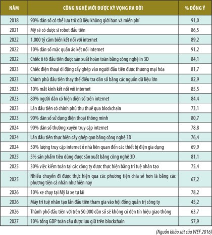 Cách mạng 4.0: Doanh nghiệp tất yếu phải thích ứng ảnh 1 ảnh 1