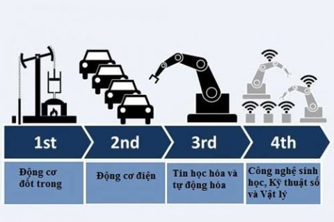 Những yếu tố cốt lõi của kỹ thuật số trong cuộc Cách mạng công nghiệp 4.0 ảnh 1 Các cuộc cách mạng công nghiệp trong lịch sử