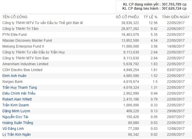 Thế Giới Di Động và những triệu phú USD kín tiếng ảnh 1 Thế Giới Di Động và những triệu phú USD kín tiếng ảnh 1