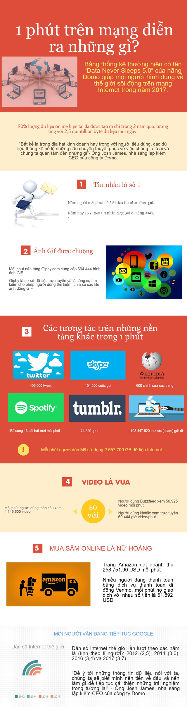  1 phút trên mạng diễn ra những gì? 