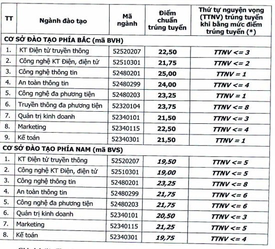 CNTT, An toàn thông tin dẫn đầu về điểm trúng tuyển đại học 2017 vào PTIT ảnh 1 Điểm trúng tuyển đại học chính quy năm 2017 vào Học viện Công nghệ BCVT