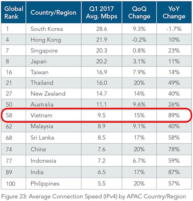 Internet ở Việt Nam ra sao so với thế giới? hình ảnh 4 internet o viet nam ra sao so voi the gioi? hinh anh 4