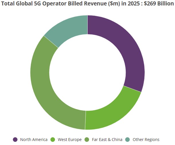 Doanh thu từ 5G chia theo khu vực