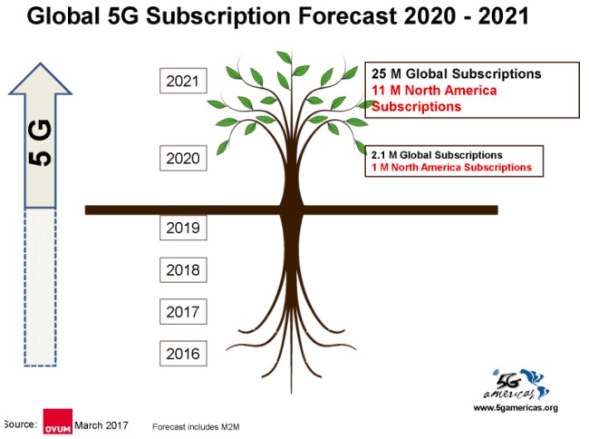 Ước tính thuê bao 5G của OVUM