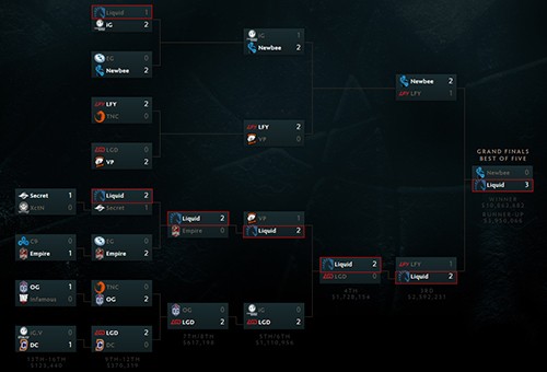 Hành trình thi đấu gian khó của Team Liquid tại vòng chung kết giải DOTA 2 TI 2017. Hành trình thi đấu gian khó của Team Liquid tại vòng chung kết giải DOTA 2 TI 2017.