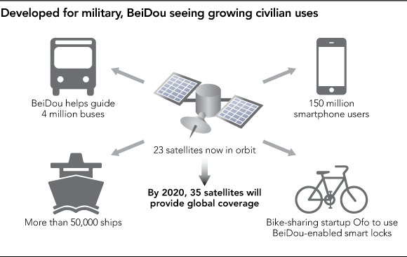 Được phát triển dành cho quân đội, nhưng hệ thống Beidou (Bắc Đẩu) đang mở rộng phục vụ dân sự