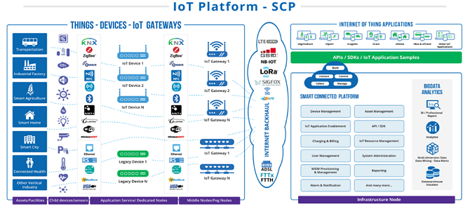 Mô hình nền tảng SCP của VNPT Technology