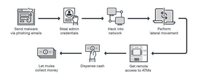 Mô tả quá trình xâm nhập hệ thống. Ảnh:DailyDot May ATM co nguy co bi hack tu xa hinh anh 2