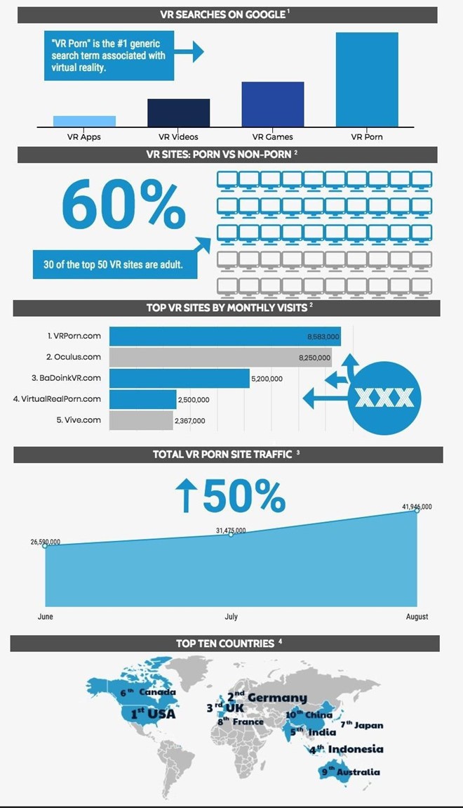 Số lượng người truy cập vào các nội dung VR "đen" tăng nhanh. Ảnh:Mashable. Cong nghe thuc te ao - thien duong cua phim khieu dam hinh anh 2