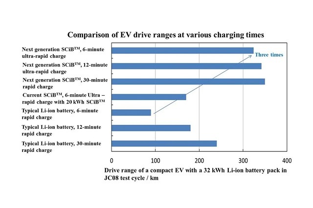 Toshiba công bố công nghệ pin mới sạc trong 6 phút, 5.000 chu kỳ sạc vẫn còn 90% công suất ảnh 1 Toshiba công bố công nghệ pin mới sạc trong 6 phút, 5.000 chu kỳ sạc vẫn còn 90% công suất ảnh 1