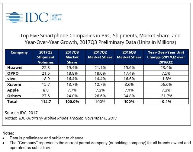 Apple xếp hạng “ruồi” tại Trung Quốc nhưng còn khá hơn Samsung ảnh 1 Apple xếp hạng “ruồi” tại Trung Quốc nhưng còn khá hơn Samsung ảnh 1