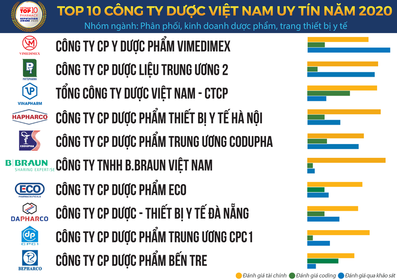 Nguồn: Vietnam Report, Top 10 Công ty Dược uy tín năm 2020, tháng 11/2020 Nguồn: Vietnam Report, Top 10 Công ty Dược uy tín năm 2020, tháng 11/2020