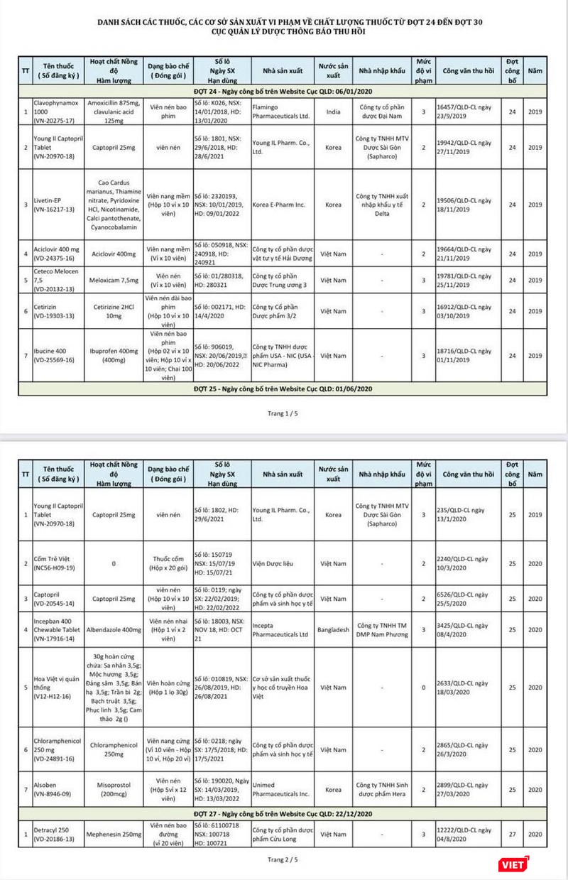 Danh sách các thuốc vi phạm chất lượng do Cục Quản lý Dược công bố