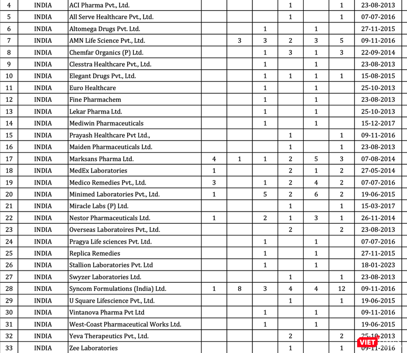 Trong số 43 công ty có thuốc vi phạm trên, có tới 30 công ty là của Ấn Độ Trong số 43 công ty có thuốc vi phạm trên, có tới 30 công ty là của Ấn Độ