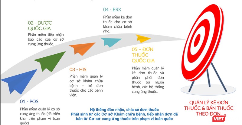 Sử dụng đơn thuốc điện tử đã được Bộ Y tế chủ trương và thí điểm được nhiều năm