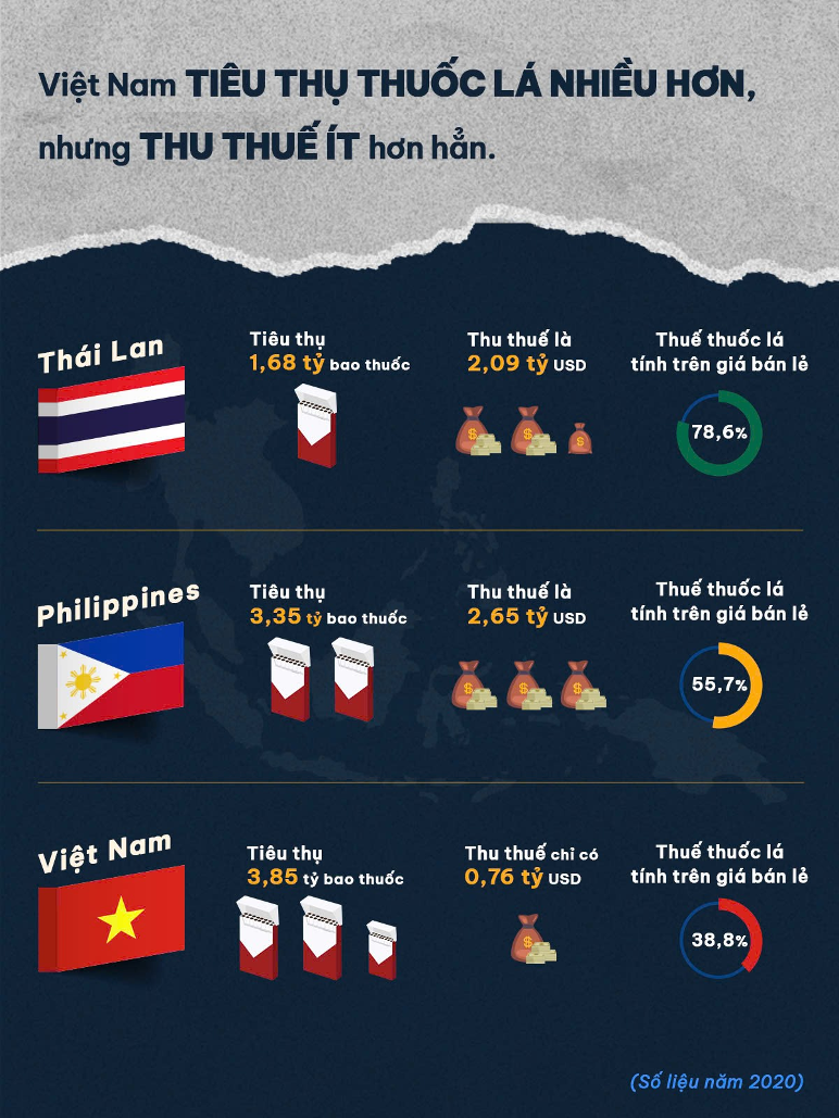 So sánh mức tiêu thụ thuốc lá và thu thuế từ thuốc lá của Việt Nam và một số nước. Picture1.png