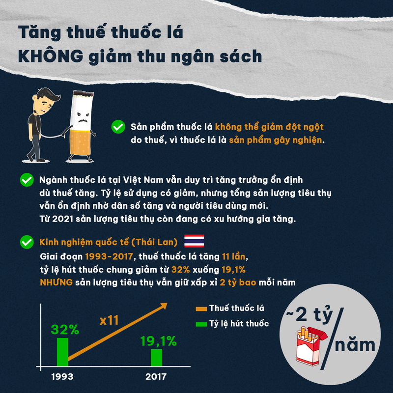 Tăng thuế thuốc lá làm tăng nguồn thu cho đất nước Tăng thu.png