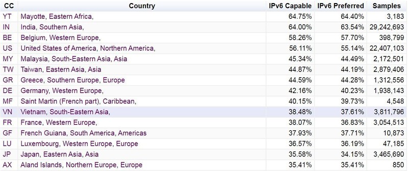 Vượt Nhật Bản và Anh, Việt Nam lọt top 10 thế giới về ứng dụng IPv6 ảnh 2 Vượt Nhật Bản và Anh, Việt Nam lọt top 10 thế giới về ứng dụng IPv6
