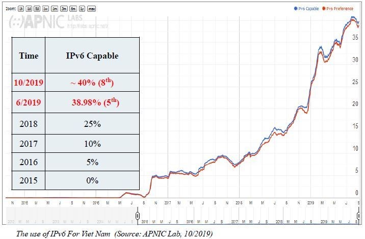 Vượt Nhật Bản và Anh, Việt Nam lọt top 10 thế giới về ứng dụng IPv6 ảnh 3 Vượt Nhật Bản và Anh, Việt Nam lọt top 10 thế giới về ứng dụng IPv6