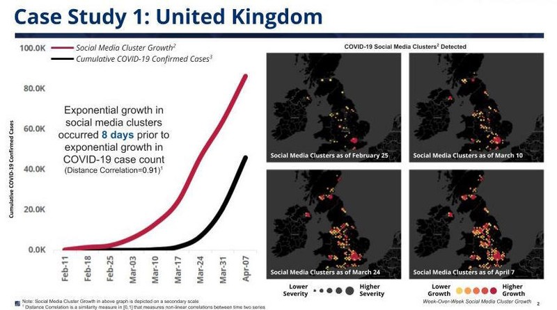 Số lượng post trên mạng xã hội của những người nhiễm nCoV hoặc có triệu chứng nhiễm nCoV tăng lên giúp xác định khu vực có nguy cơ trở thành ổ dịch. Số lượng post trên mạng xã hội của những người nhiễm nCoV hoặc có triệu chứng nhiễm nCoV tăng lên giúp xác định khu vực có nguy cơ trở thành ổ dịch.