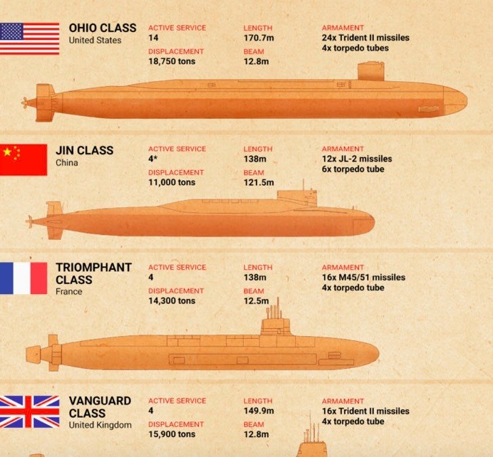 So sánh tàu ngầm của Trung Quốc với các tàu của Mỹ, Anh, Pháp. (Ảnh: CSIS)