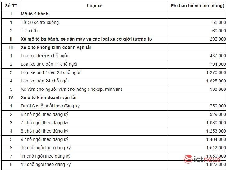 Bảng giá bảo hiểm trách nhiệm dân sự xe máy, ô tô Bảng giá bảo hiểm trách nhiệm dân sự xe máy, ô tô