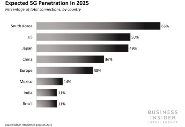 Dự kiến mức độ thâm nhập công nghệ 5G ở một số quốc gia đến năm 2025. Dự kiến mức độ thâm nhập công nghệ 5G ở một số quốc gia đến năm 2025.