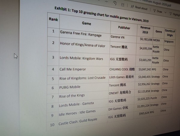 Top 10 game mobile doanh thu cao nhất Việt Nam năm 2019. (Nguồn: Niko Partners) Top 10 game mobile doanh thu cao nhất Việt Nam năm 2019. (Nguồn: Niko Partners)