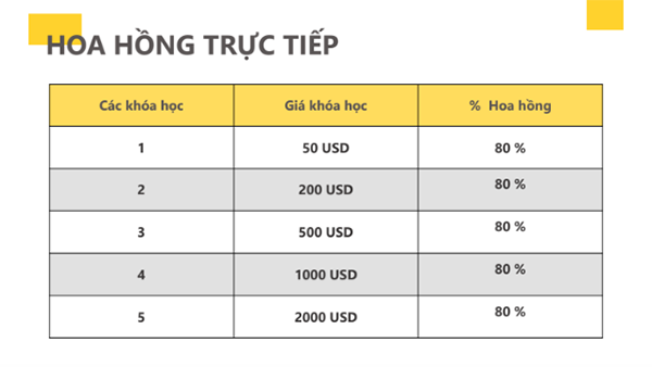Mức chiết khấu cao đến vô lý mà người bán khóa học Edunetwork có thể nhận được. Mức chiết khấu cao đến vô lý mà người bán khóa học Edunetwork có thể nhận được.